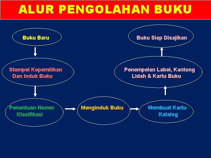 ALUR PENGOLAHAN BUKU Buku Baru Buku Siap Disajikan Stempel Kepemilikan Dan Induk Buku Penentuan