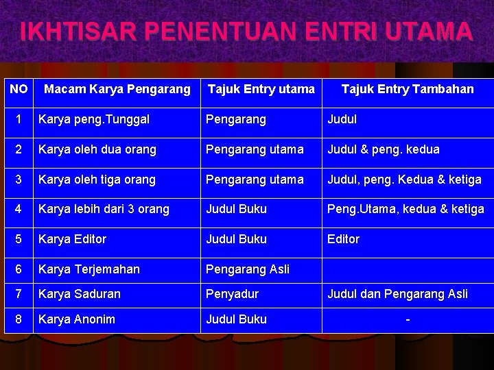 IKHTISAR PENENTUAN ENTRI UTAMA NO Macam Karya Pengarang Tajuk Entry utama Tajuk Entry Tambahan