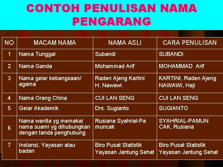 CONTOH PENULISAN NAMA PENGARANG NO MACAM NAMA ASLI CARA PENULISAN 1 Nama Tunggal Subandi