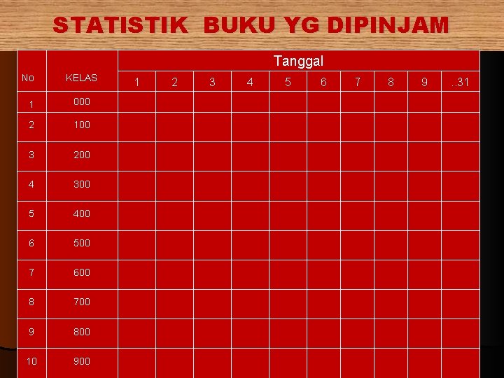 STATISTIK BUKU YG DIPINJAM Tanggal No KELAS 1 000 2 100 3 200 4