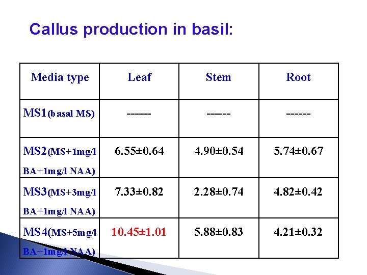 Callus production in basil: Media type Leaf Stem Root MS 1(basal MS) ------ MS