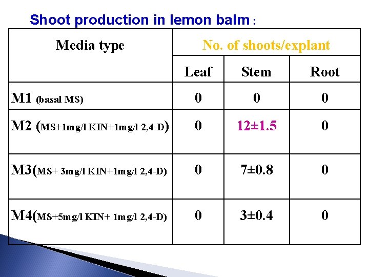 Shoot production in lemon balm : Media type No. of shoots/explant Leaf Stem Root