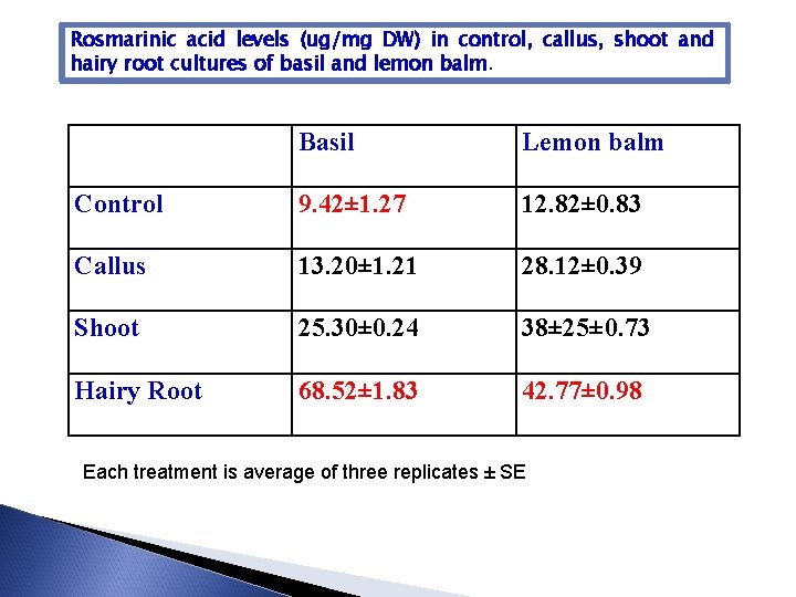 Rosmarinic acid levels (ug/mg DW) in control, callus, shoot and hairy root cultures of