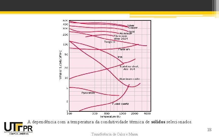 A dependência com a temperatura da condutividade térmica de sólidos selecionados. Transferência de Calor A dependência com a temperatura da condutividade térmica de sólidos selecionados. Transferência de Calor