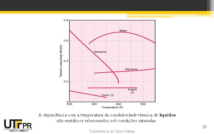 A dependência com a temperatura da condutividade térmica de líquidos não-metálicos selecionados sob condições A dependência com a temperatura da condutividade térmica de líquidos não-metálicos selecionados sob condições