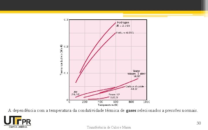 A dependência com a temperatura da condutividade térmica de gases selecionados a pressões normais. A dependência com a temperatura da condutividade térmica de gases selecionados a pressões normais.