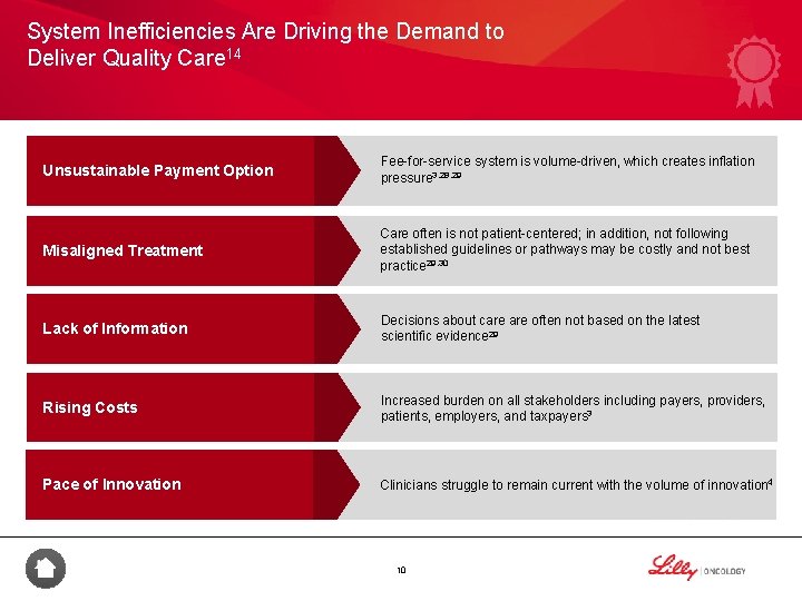 System Inefficiencies Are Driving the Demand to Deliver Quality Care 14 Unsustainable Payment Option