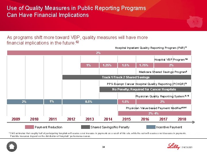 Use of Quality Measures in Public Reporting Programs Can Have Financial Implications As programs