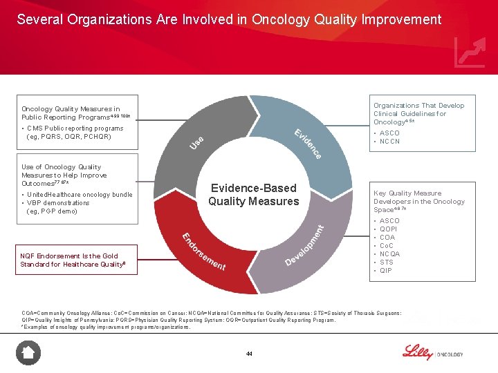 Several Organizations Are Involved in Oncology Quality Improvement Organizations That Develop Clinical Guidelines for