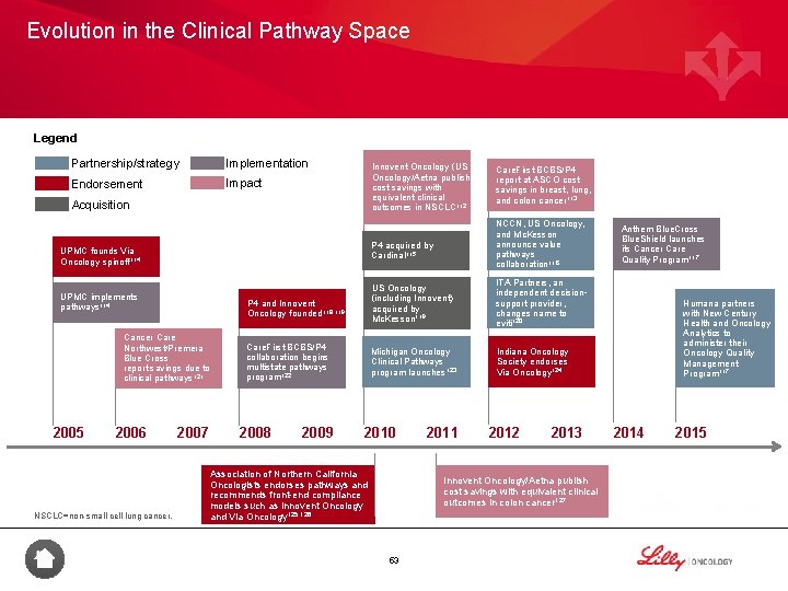 Evolution in the Clinical Pathway Space Legend Partnership/strategy Implementation Endorsement Impact Innovent Oncology (US