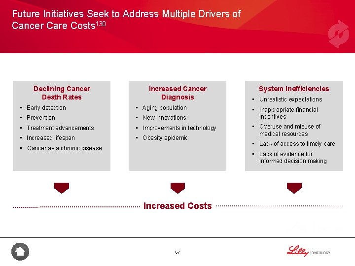 Future Initiatives Seek to Address Multiple Drivers of Cancer Care Costs 130 Declining Cancer