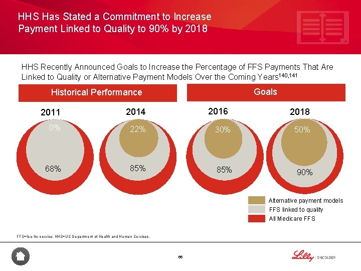HHS Has Stated a Commitment to Increase Payment Linked to Quality to 90% by