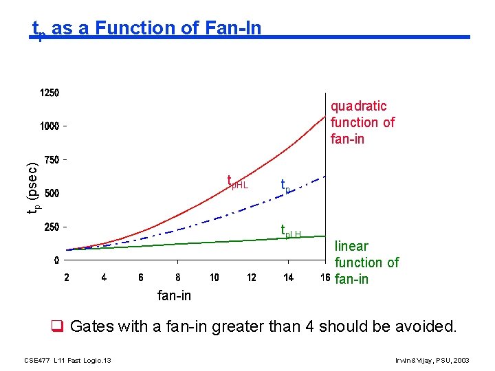 tp as a Function of Fan-In tp (psec) quadratic function of fan-in tp. HL