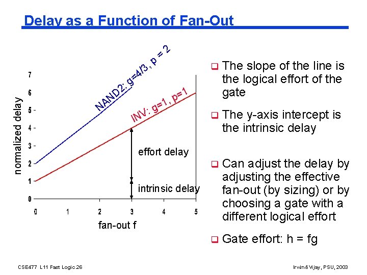 Delay as a Function of Fan-Out = normalized delay g : 2 p ,
