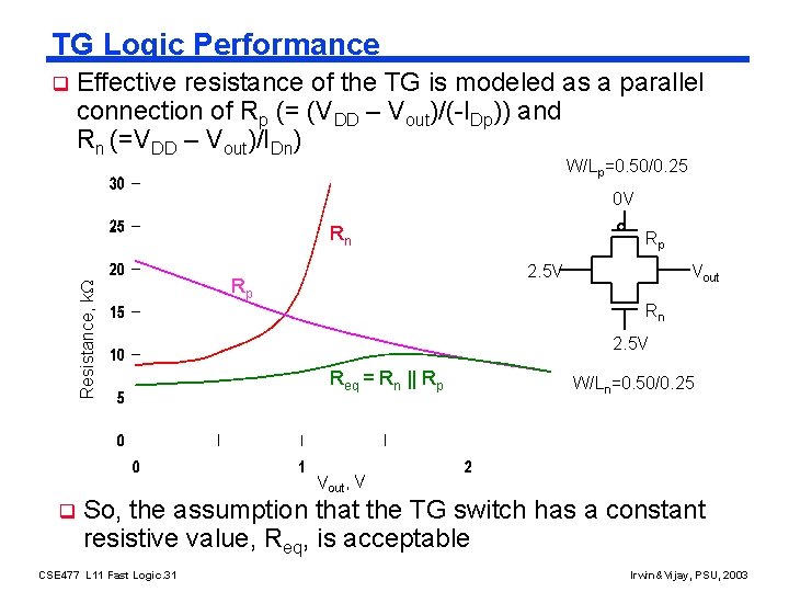 TG Logic Performance q Effective resistance of the TG is modeled as a parallel