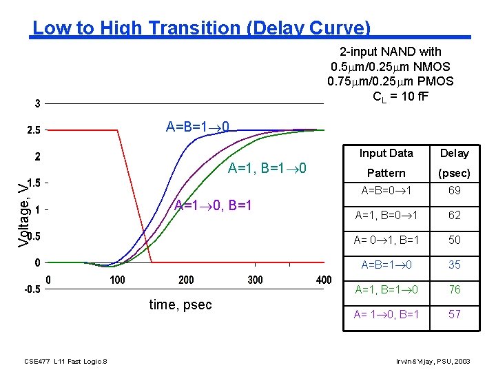 Low to High Transition (Delay Curve) 2 -input NAND with 0. 5 m/0. 25