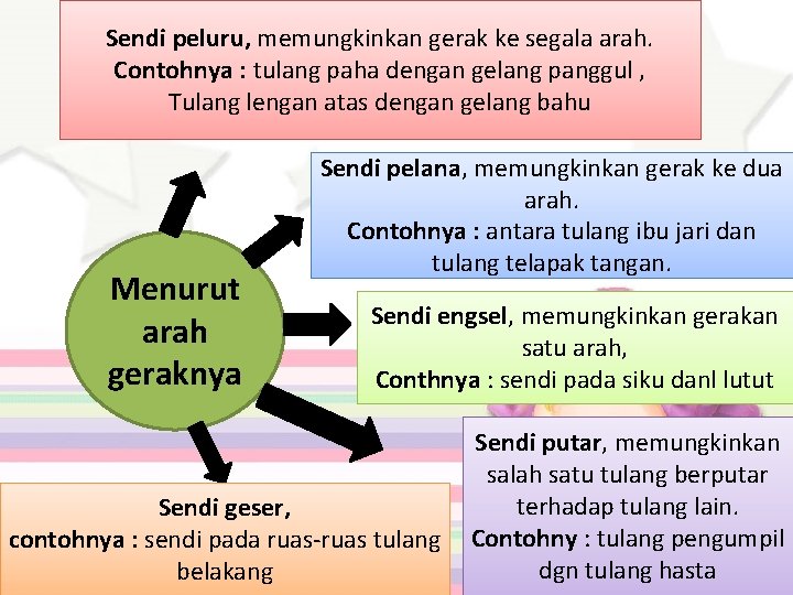 Sendi peluru, memungkinkan gerak ke segala arah. Contohnya : tulang paha dengan gelang panggul