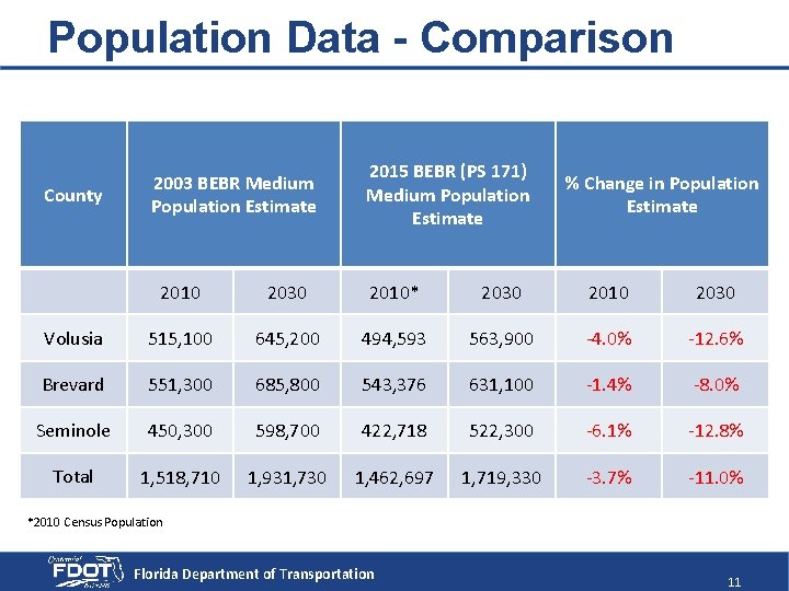Population Data - Comparison County 2003 BEBR Medium Population Estimate 2015 BEBR (PS 171)