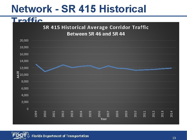 Network - SR 415 Historical Traffic. SR 415 Historical Average Corridor Traffic Between SR