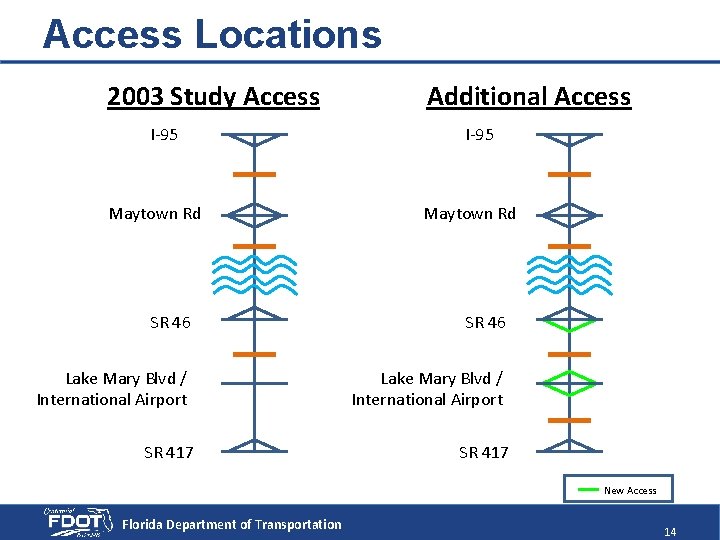 Access Locations 2003 Study Access I-95 Maytown Rd Additional Access I-95 Maytown Rd SR