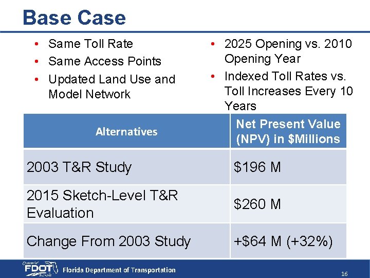 Base Case • Same Toll Rate • Same Access Points • Updated Land Use