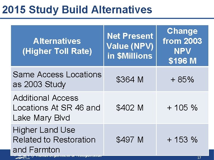 2015 Study Build Alternatives (Higher Toll Rate) Net Present Value (NPV) in $Millions Change