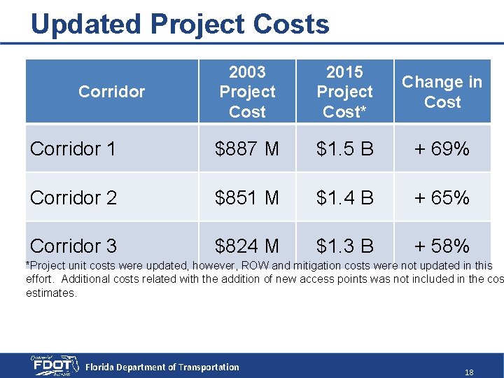 Updated Project Costs 2003 Project Cost 2015 Project Cost* Change in Cost Corridor 1