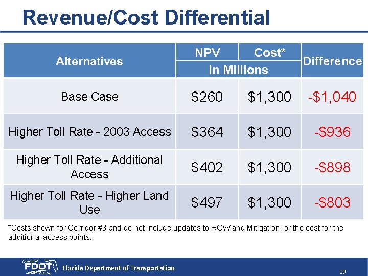 Revenue/Cost Differential Alternatives NPV Cost* in Millions Difference Base Case $260 $1, 300 -$1,