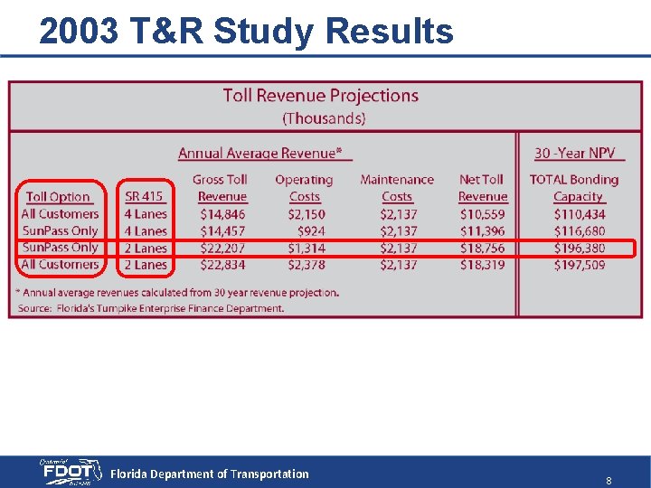 2003 T&R Study Results Florida Department of Transportation 8 