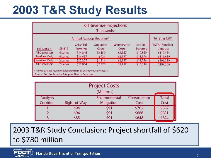 2003 T&R Study Results 2003 T&R Study Conclusion: Project shortfall of $620 to $780