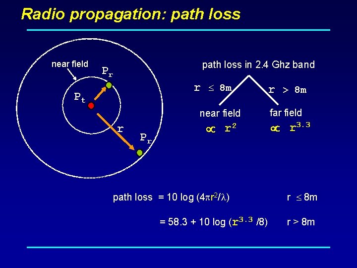 Radio propagation: path loss near field path loss in 2. 4 Ghz band Pr