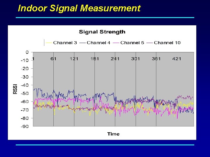 Indoor Signal Measurement 