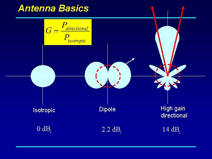 Antenna Basics Isotropic 0 d. Bi Dipole 2. 2 d. Bi High gain directional