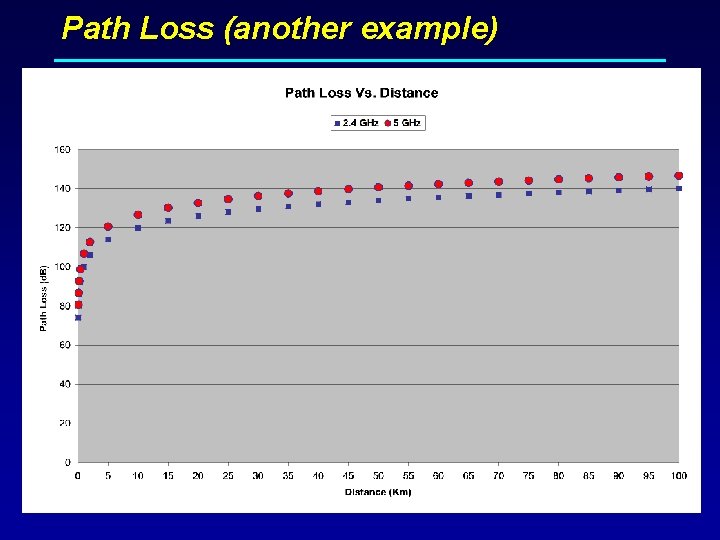 Path Loss (another example) 