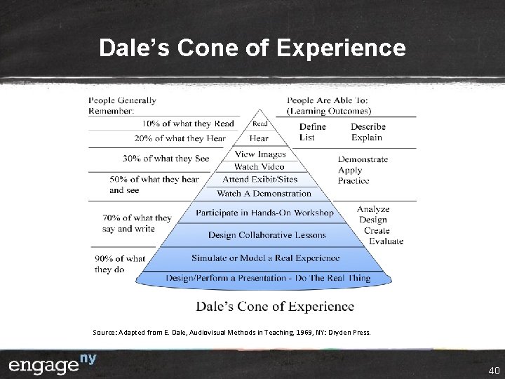 Dale’s Cone of Experience Source: Adapted from E. Dale, Audiovisual Methods in Teaching, 1969, Dale’s Cone of Experience Source: Adapted from E. Dale, Audiovisual Methods in Teaching, 1969,