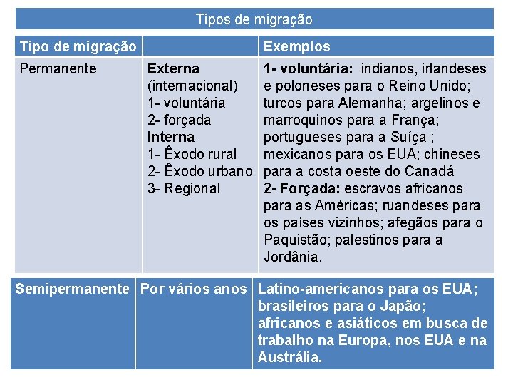 Tipos de migração Tipo de migração Permanente Exemplos Externa (internacional) 1 - voluntária 2