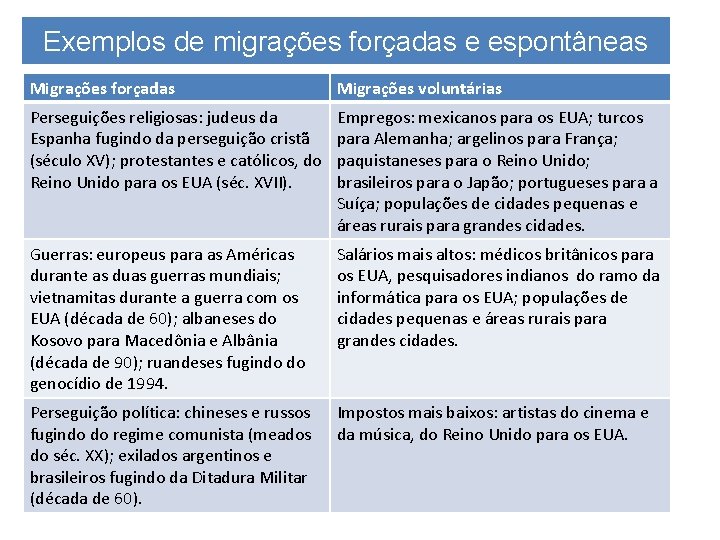 Exemplos de migrações forçadas e espontâneas Migrações forçadas Migrações voluntárias Perseguições religiosas: judeus da