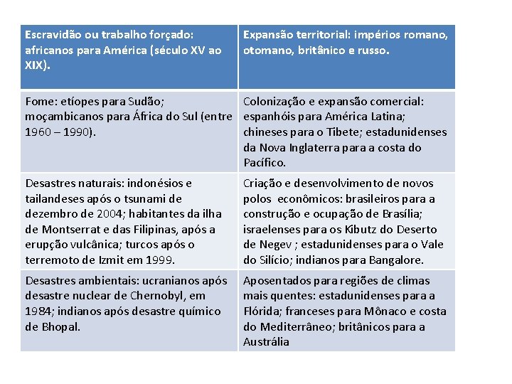 Escravidão ou trabalho forçado: africanos para América (século XV ao XIX). Expansão territorial: impérios