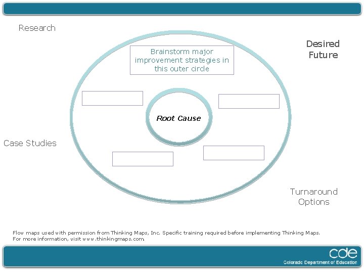 Research Brainstorm major improvement strategies in this outer circle Desired Future Root Cause Case