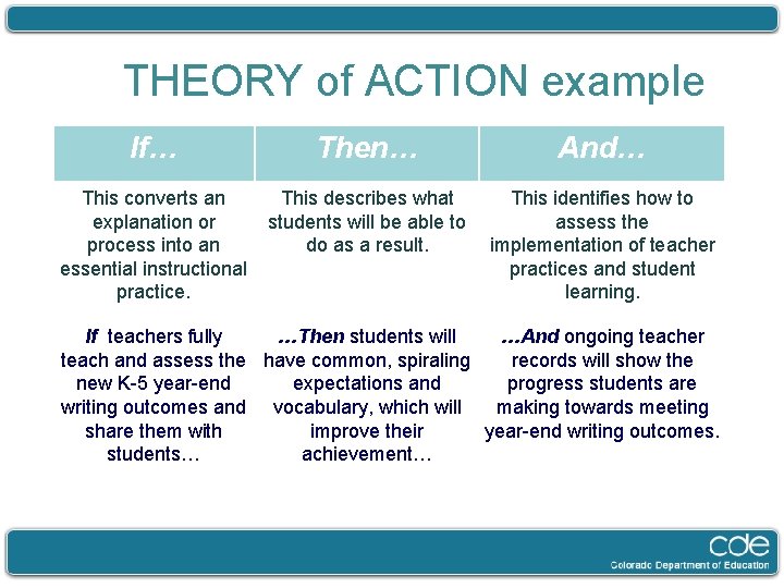THEORY of ACTION example If… Then… And… This converts an explanation or process into