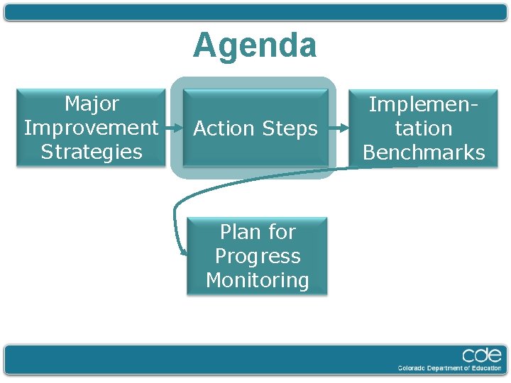 Agenda Major Improvement Strategies Action Steps Plan for Progress Monitoring Implementation Benchmarks 