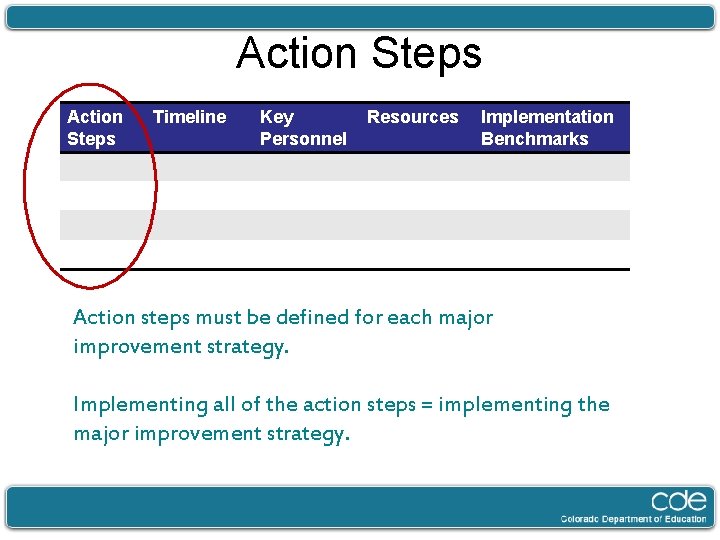 Action Steps Timeline Key Personnel Resources Implementation Benchmarks Action steps must be defined for