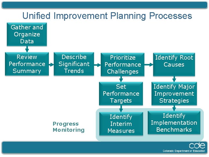 Unified Improvement Planning Processes Gather and Organize Data Review Performance Summary Describe Significant Trends