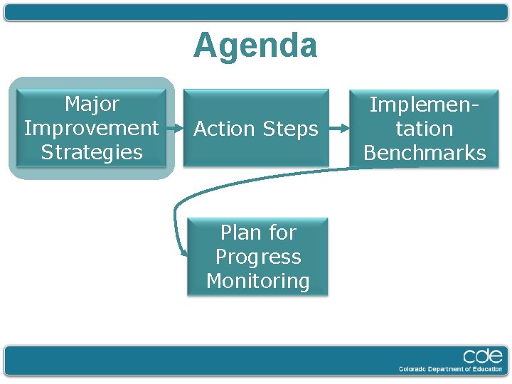 Agenda Major Improvement Strategies Action Steps Plan for Progress Monitoring Implementation Benchmarks 