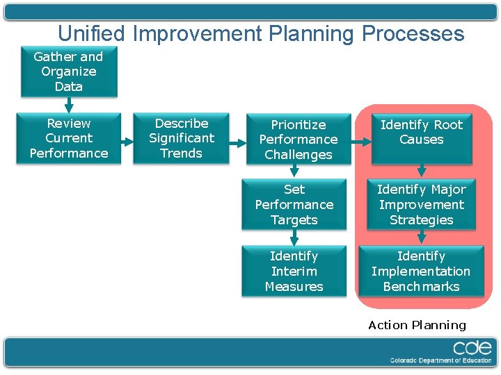 Unified Improvement Planning Processes Gather and Organize Data Review Current Performance Describe Significant Trends