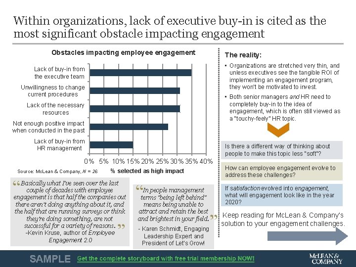 Within organizations, lack of executive buy-in is cited as the most significant obstacle impacting