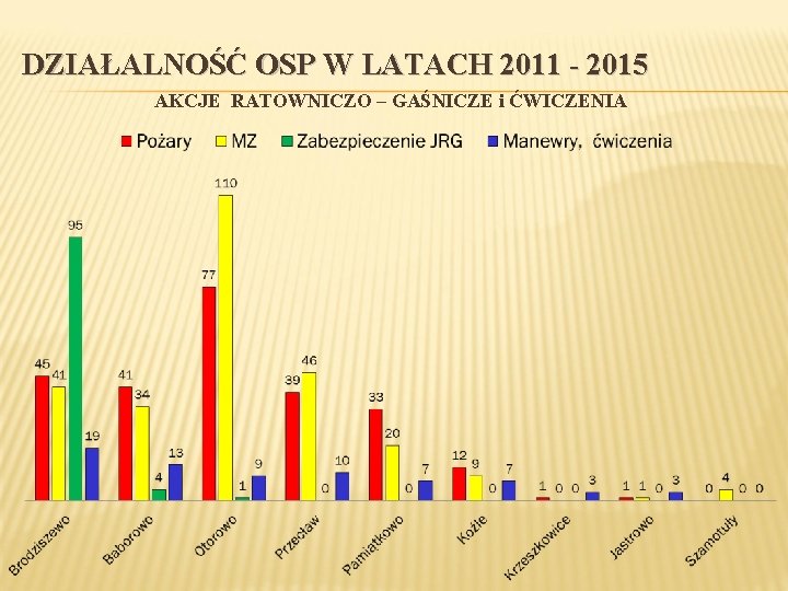 DZIAŁALNOŚĆ OSP W LATACH 2011 - 2015 AKCJE RATOWNICZO – GAŚNICZE i ĆWICZENIA 