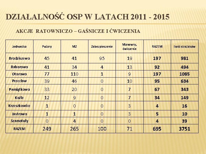 DZIAŁALNOŚĆ OSP W LATACH 2011 - 2015 AKCJE RATOWNICZO – GAŚNICZE I ĆWICZENIA Jednostka