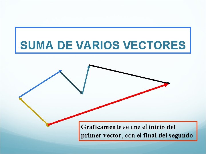 SUMA DE VARIOS VECTORES Graficamente se une el inicio del primer vector, con el