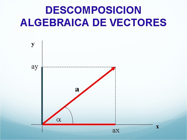 DESCOMPOSICION ALGEBRAICA DE VECTORES y ay a ax x 